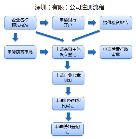 注册公司流程和费用