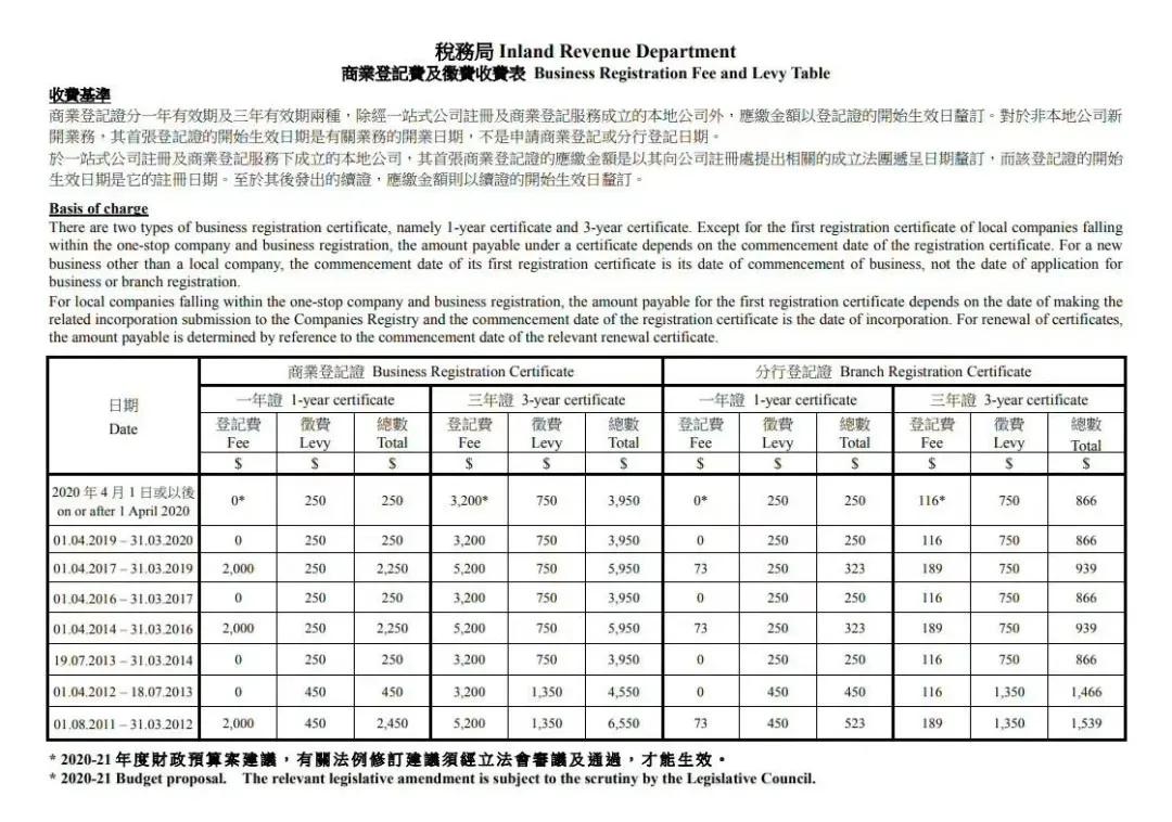 香港政府继续宽免商业登记费，香港公司注册、公司年审直降2000元 