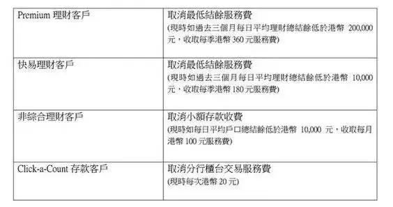 汇丰、渣打银行（香港）取消月费，香港银行账户免费时代，香港保险缴费更便捷 