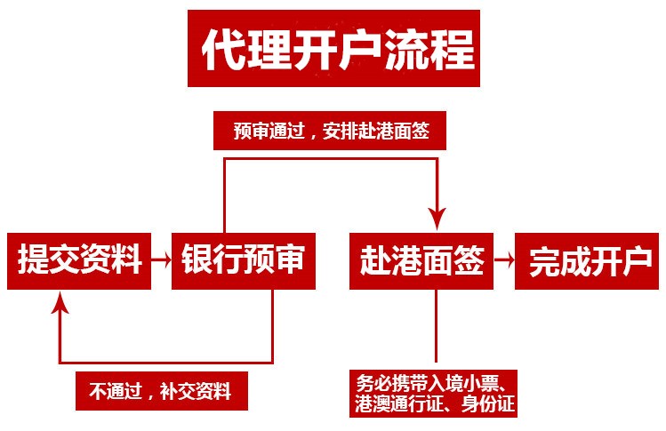 个人预约开户、代理香港银行开户、理财开户哪个划算？