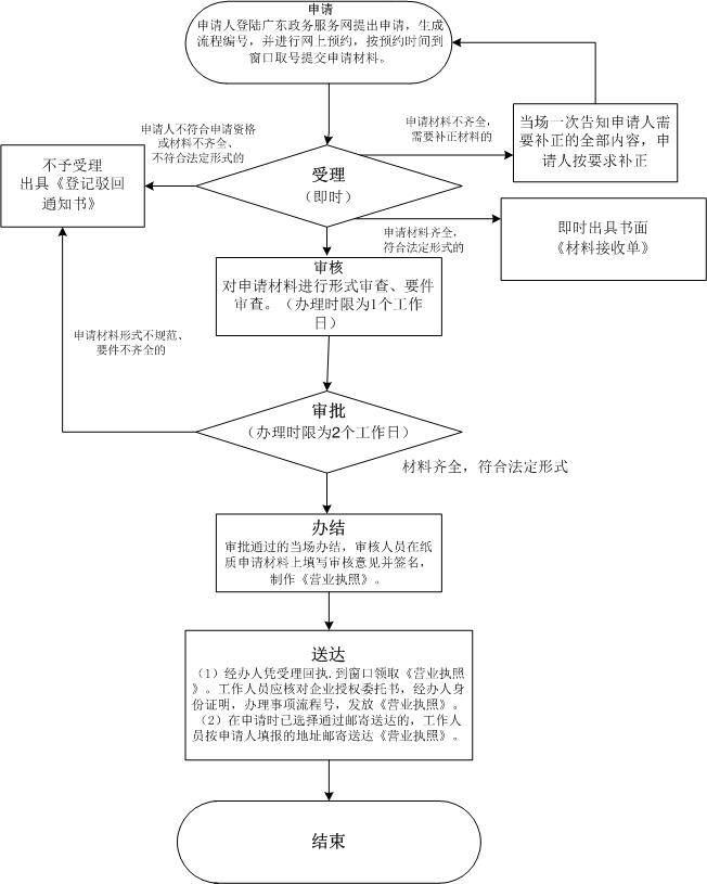 外商投资办理流程图